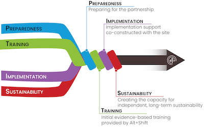 Steps for implementation