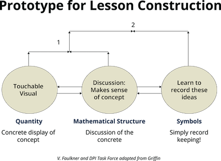 prototype for lesson construction flowchart