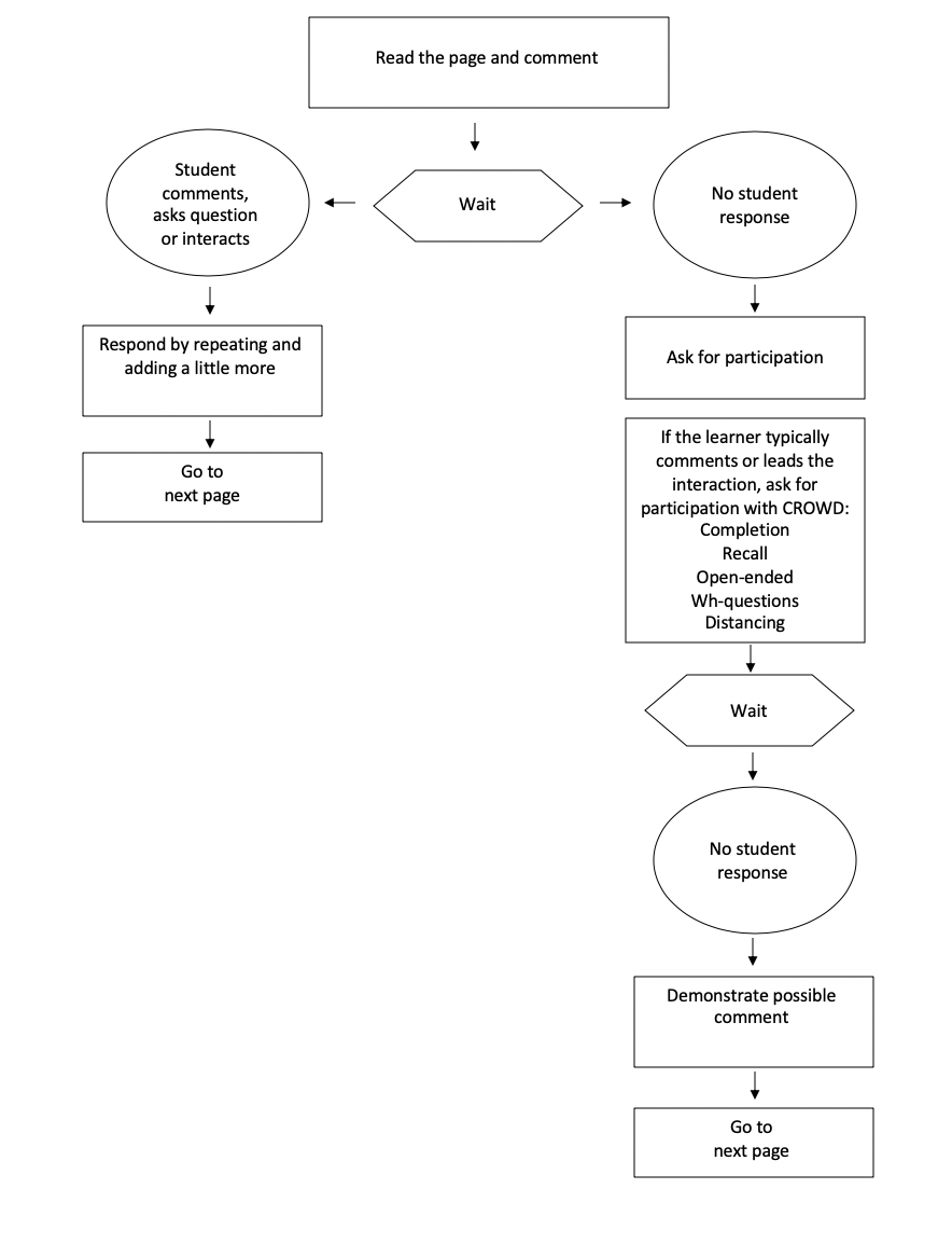 The C.A.R. method outline